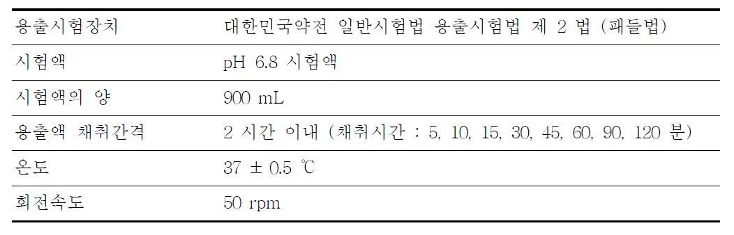 록시트로마이신정의 용출 본시험 조건