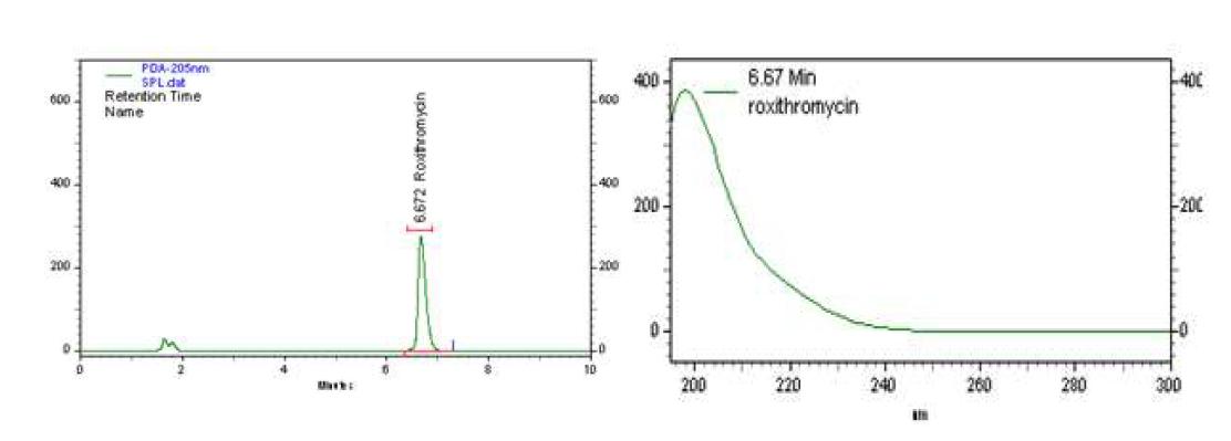 록시트로마이신의 용출시험 분석방법의 특이성(검액)