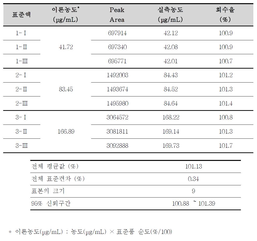 록시트로마이신의 용출시험 분석방법에 대한 정확성