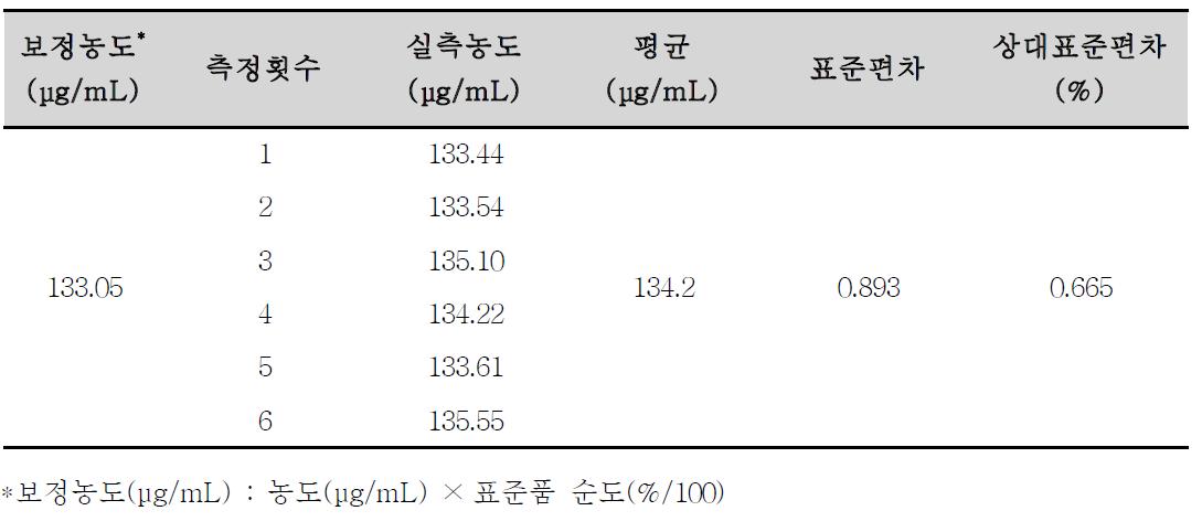 록시트로마이신의 용출시험 분석방법에 대한 정밀성