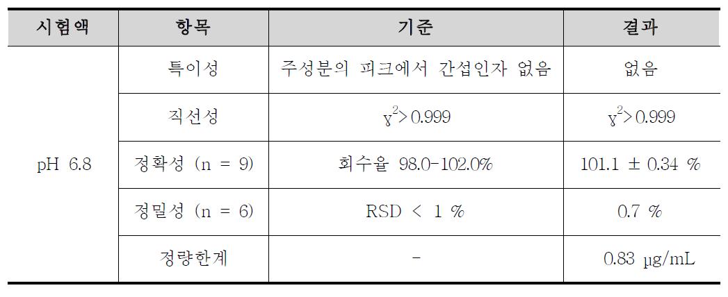 록시트로마이신의 용출시험 분석방법에 대한 밸리데이션 결과