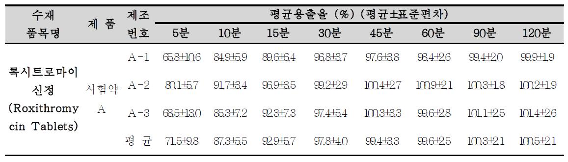 시험약 A(록시트로마이신정)의 용출 본시험 결과(광주청)