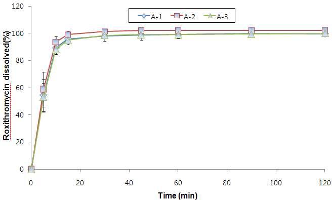 시험약 A(록시트로마이신정)의 용출 실험실간 검증시험 그래프 (대구청)