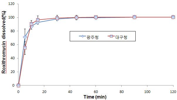 시험약 A(록시트로마이신정)의 용출 본시험 및 실험실간 검증시험 그래프(광주청 및 대구청)