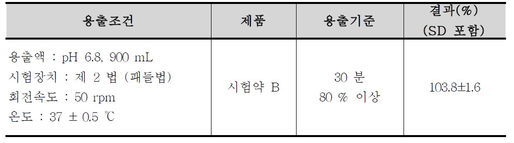 추가시험약 B(록시트로마이신정)의 용출시험 결과