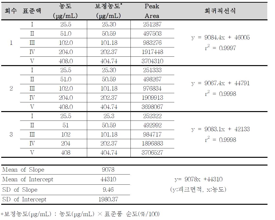 에르도스테인의 용출시험 분석방법에 대한 직선성(1)