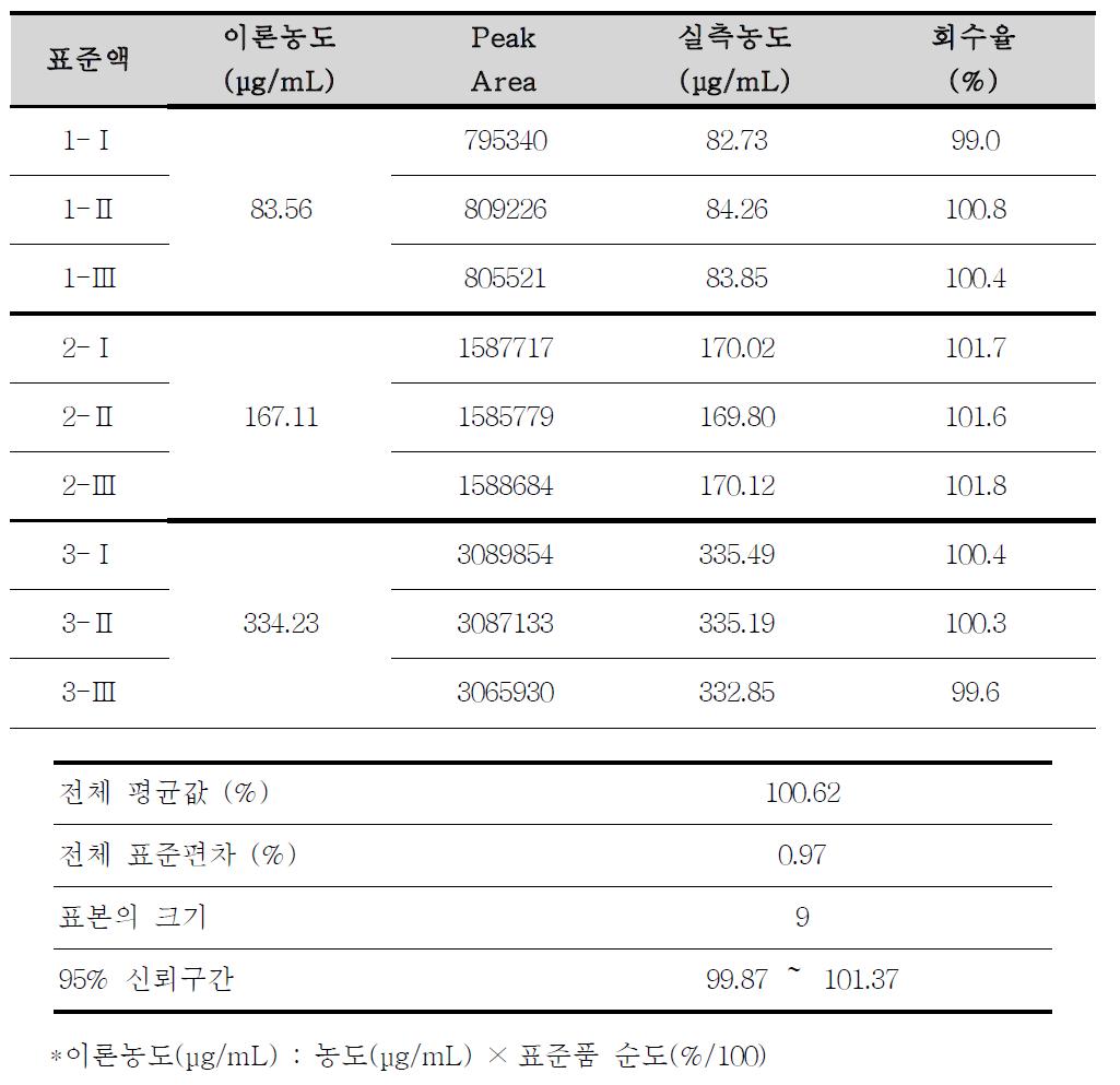 에르도스테인의 용출시험 분석방법에 대한 정확성