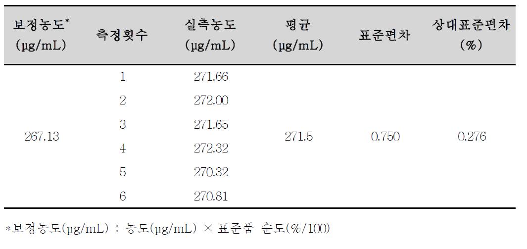 에르도스테인의 용출시험 분석방법에 대한 정밀성