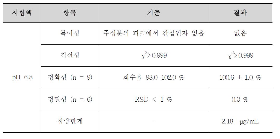 에르도스테인의 용출시험 분석방법에 대한 밸리데이션 결과