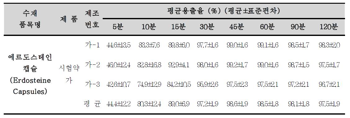 시험약 가(에르도스테인 캡슐)의 용출 본시험 결과 (광주청)