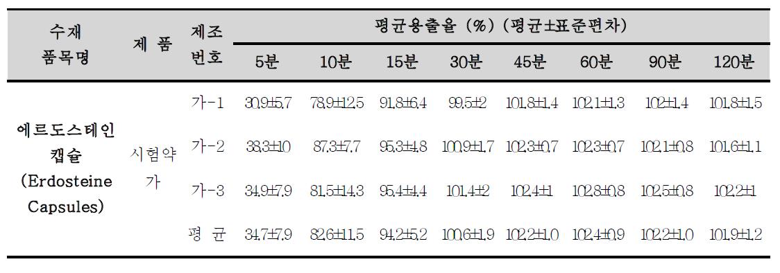 시험약 가(에르도스테인 캡슐)의 용출 실험실간 검증시험 결과 (대구청)