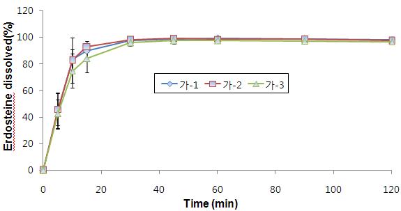 시험약 가(에르도스테인 캡슐)의 용출 본시험 그래프 (광주청)