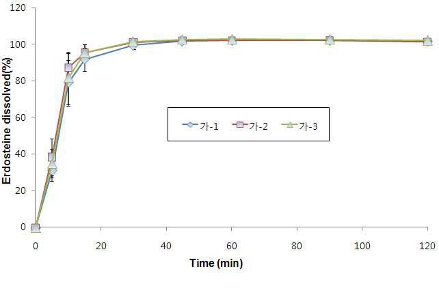 시험약 가(에르도스테인 캡슐)의 용출 실험실간 검증시험 그래프 (대구청)