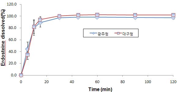 시험약 가(에르도스테인 캡슐)의 용출 본시험 및 실험실간 검증시험 그래프 (광주청 및 대구청)