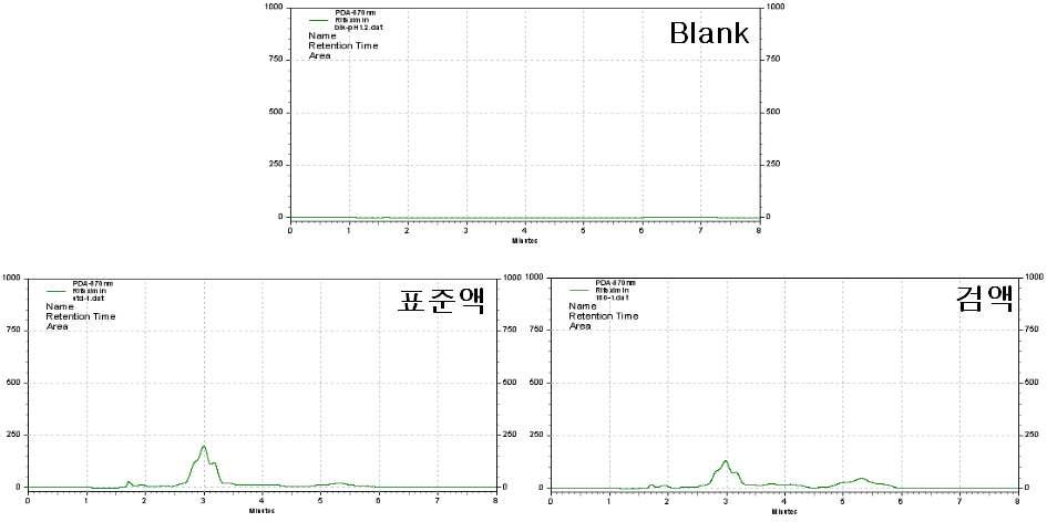 pH 1.2 시험액에서 리팍시민 표준액 및 검액의 크로마토그램