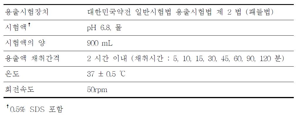 리팍시민정의 용출 예비시험 조건