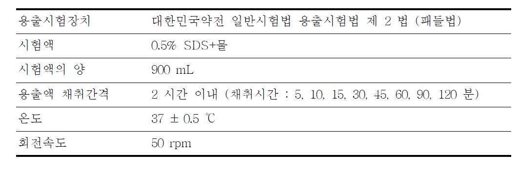 리팍시민정의 용출 본시험 조건