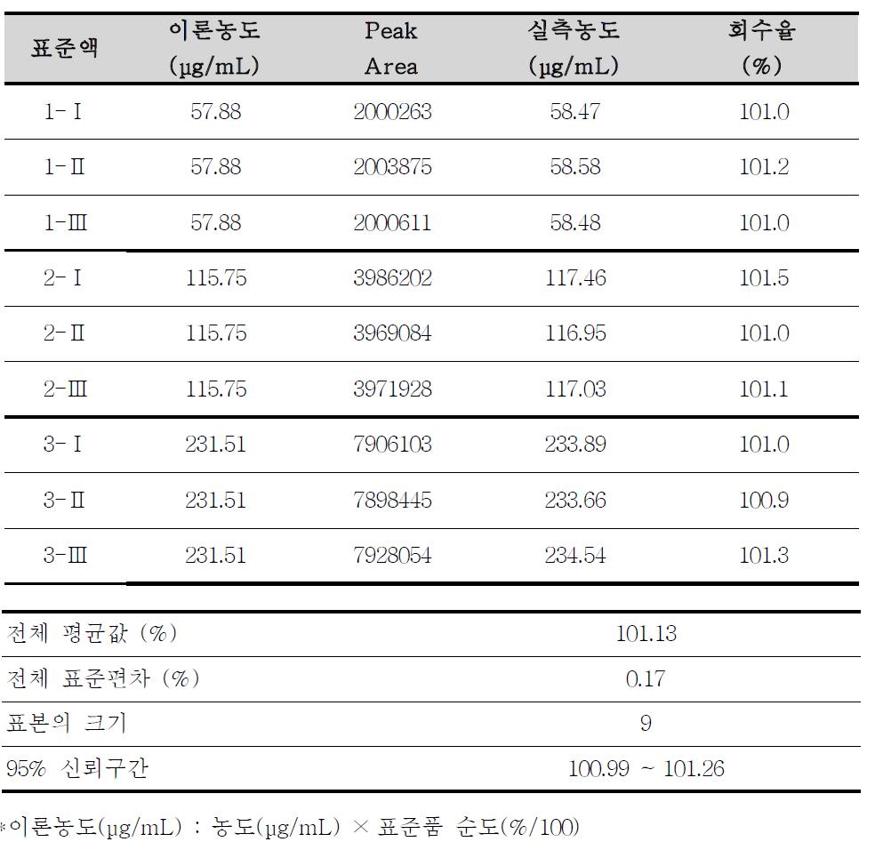 리팍시민의 용출시험 분석방법에 대한 정확성