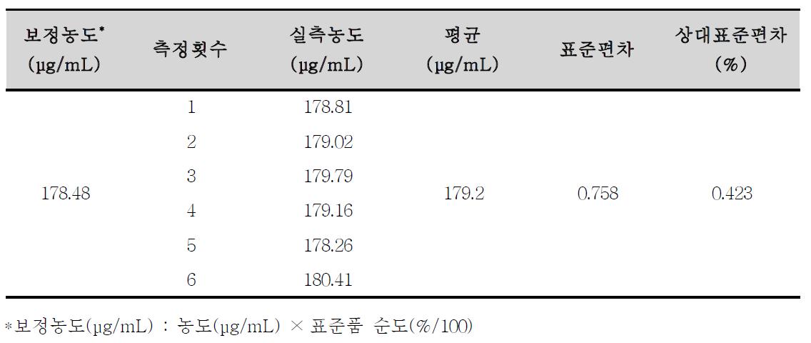 리팍시민의 용출시험 분석방법에 대한 정밀성