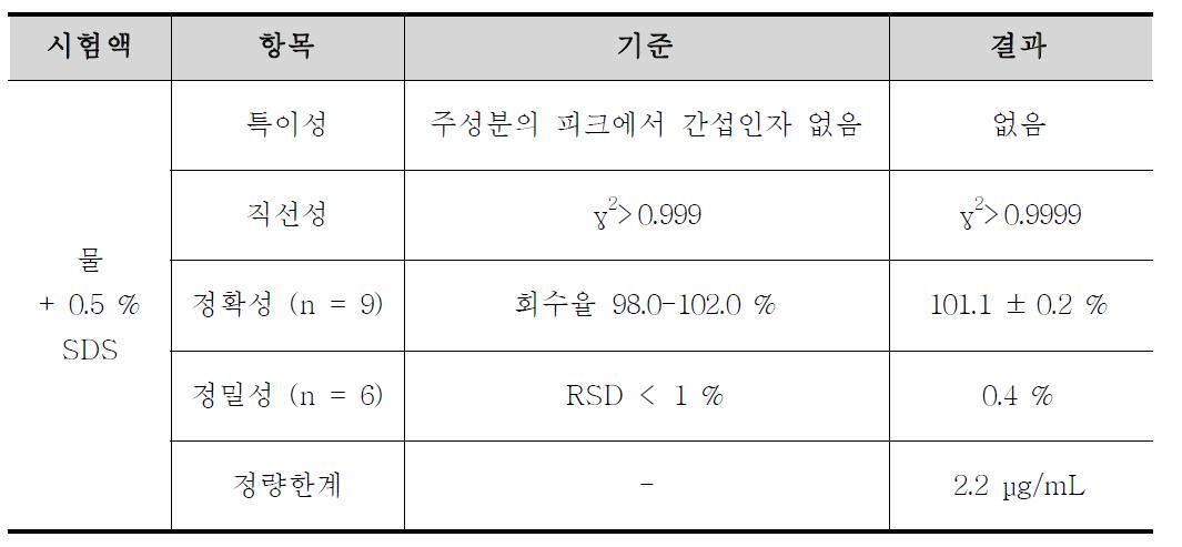 리팍시민의 용출시험 분석방법에 대한 밸리데이션 결과