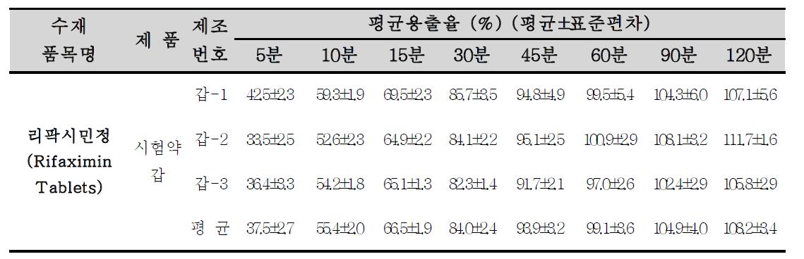 시험약 갑(리팍시민정)의 용출 본시험 결과 (광주청)