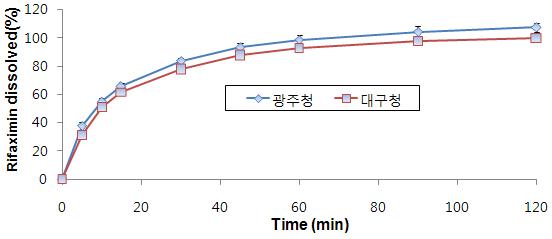 시험약 갑(리팍시민정)의 용출 본시험 및 실험실간 검증시험 그래프 (광주청 및 대구청)