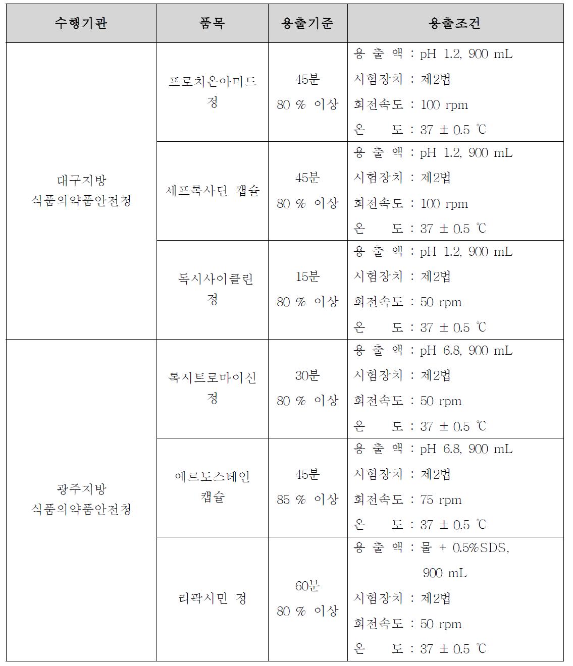 품목별 용출기준 및 용출조건