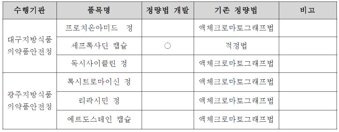 정량법 개발 내용