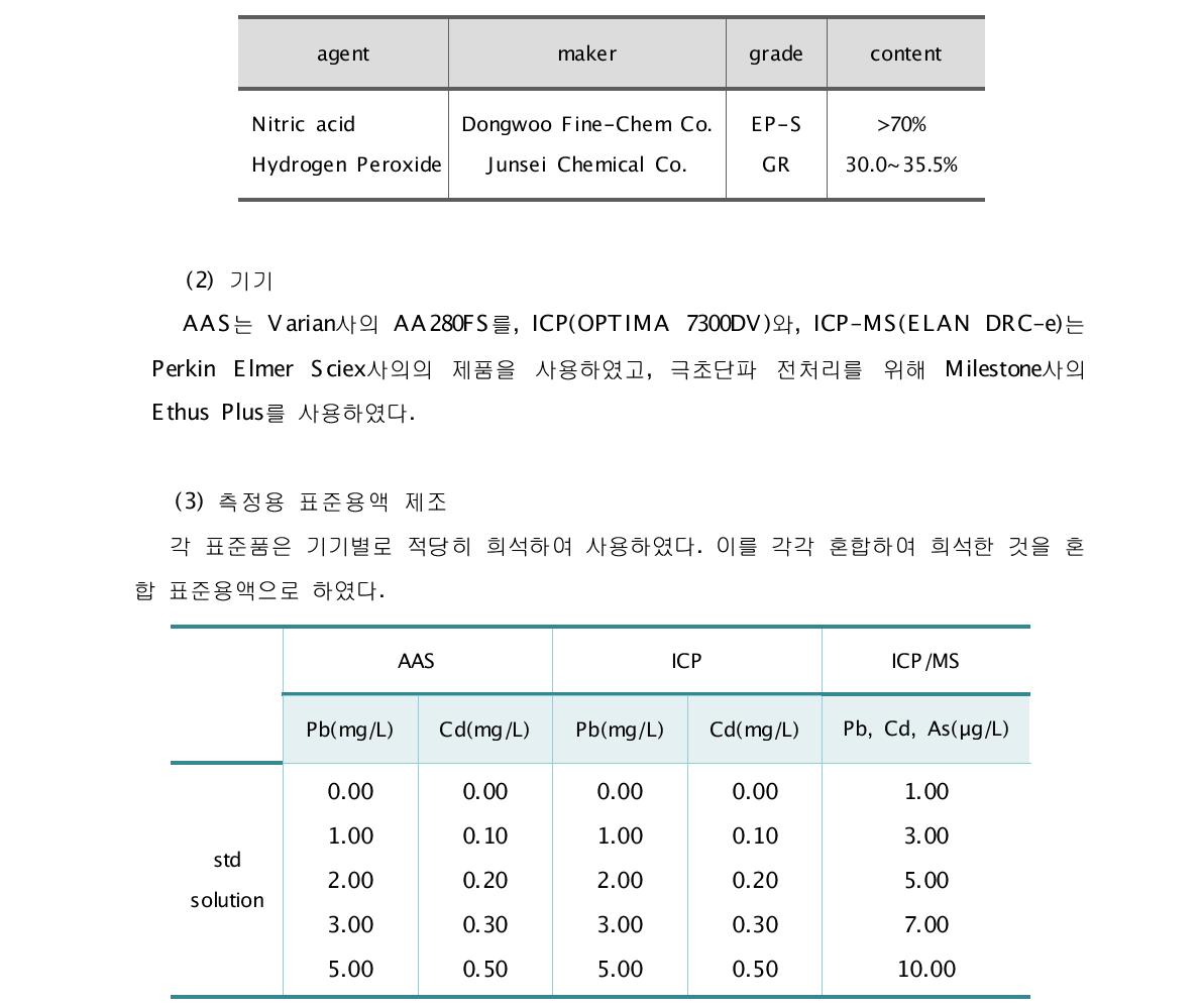 Acids and reagents