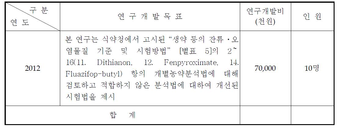 2012년도 연구개발목표 및 연구개발비