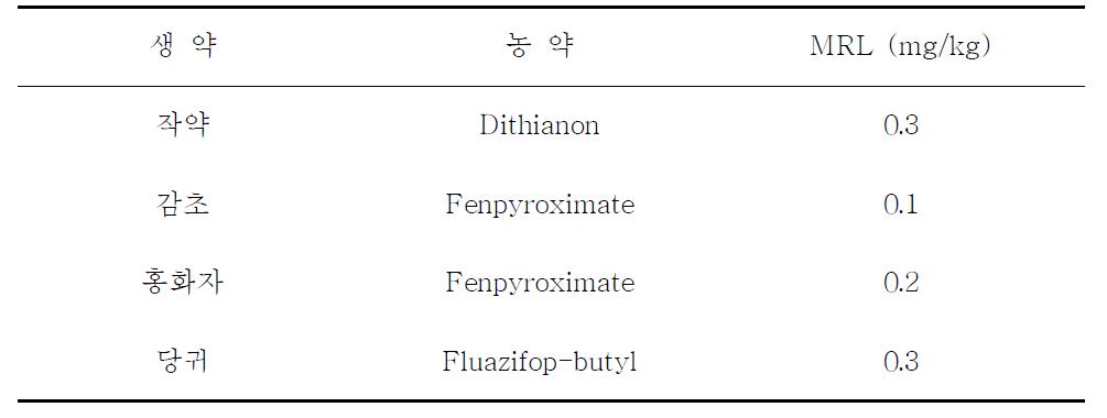 분석 농약에 대한 각 생약별 최대잔류허용기준