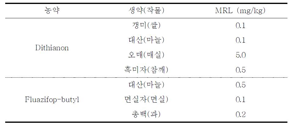 Dithianon 및 Fluazifop-butyl의 생약별 잔류허용 기준