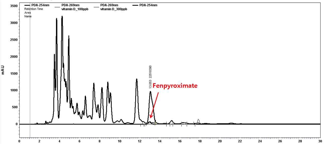 감초 시료의 HPLC 크로마토그램