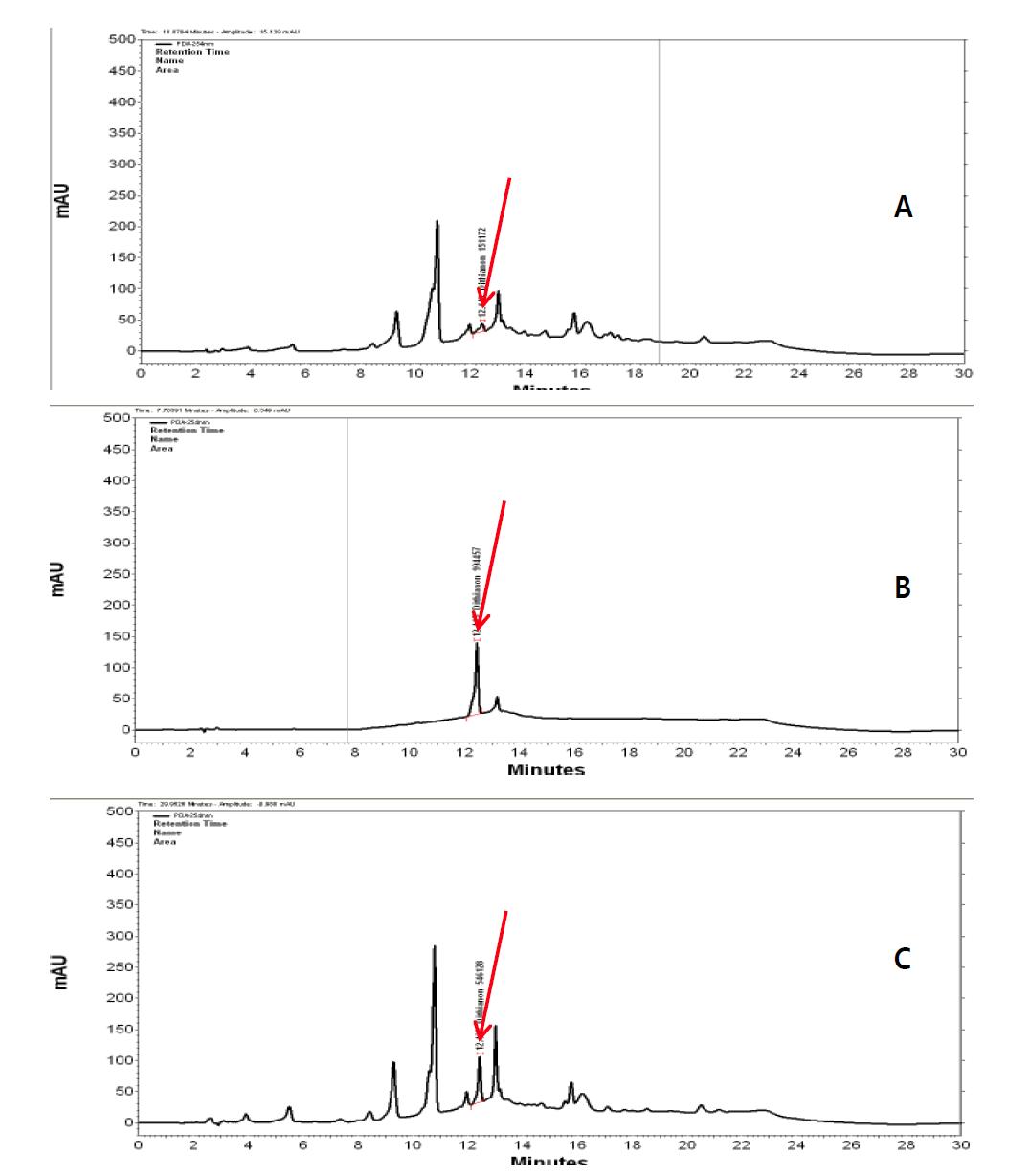 작약 중 Dithianon의 크로마토그램