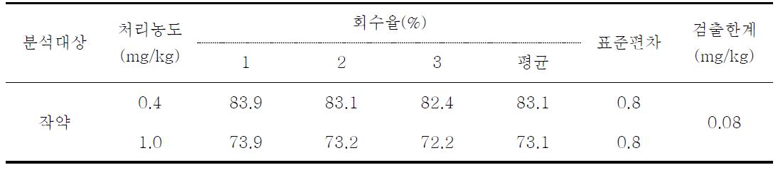 작약 중 dithianon의 회수율 및 검출한계