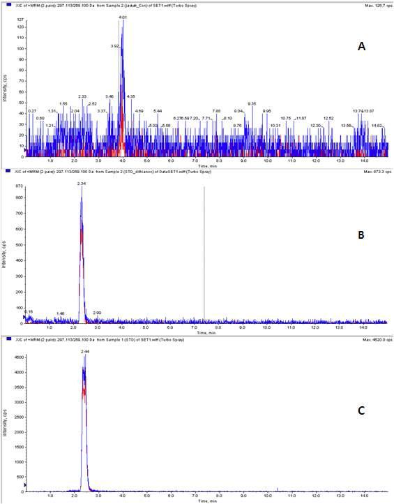 Dithianon의 HPLC/MS/MS의 TIC