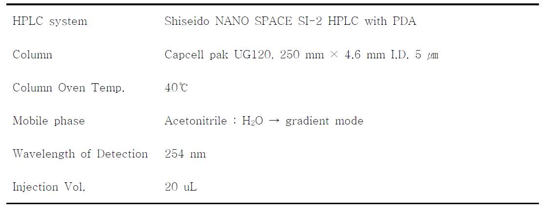 Fenpyroximate의 잔류분석을 위한 HPLC 기기조건