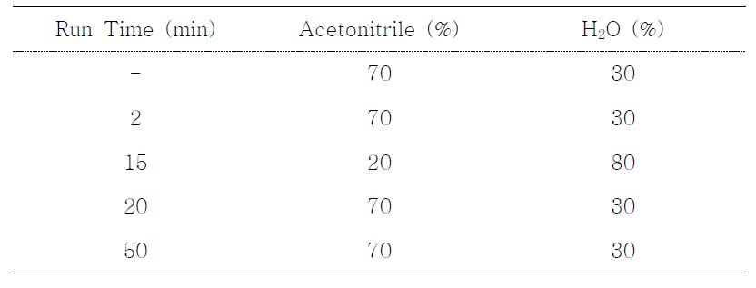 Fenpyroximate의 잔류분석을 위한 HPLC gradient 조건