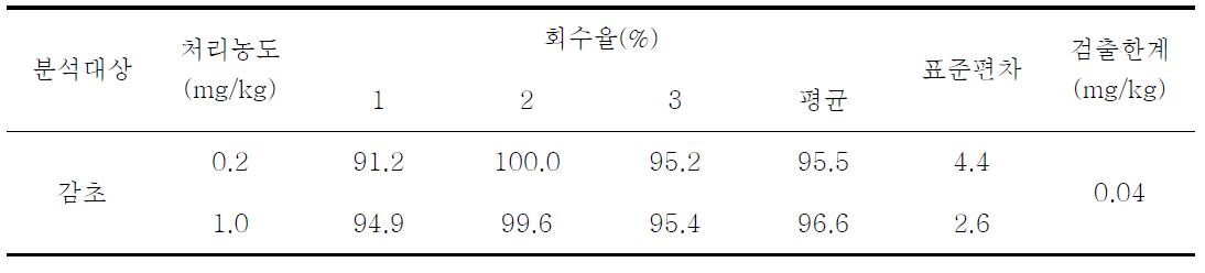 홍화자 중 Fenpyroximate의 회수율 및 검출한계