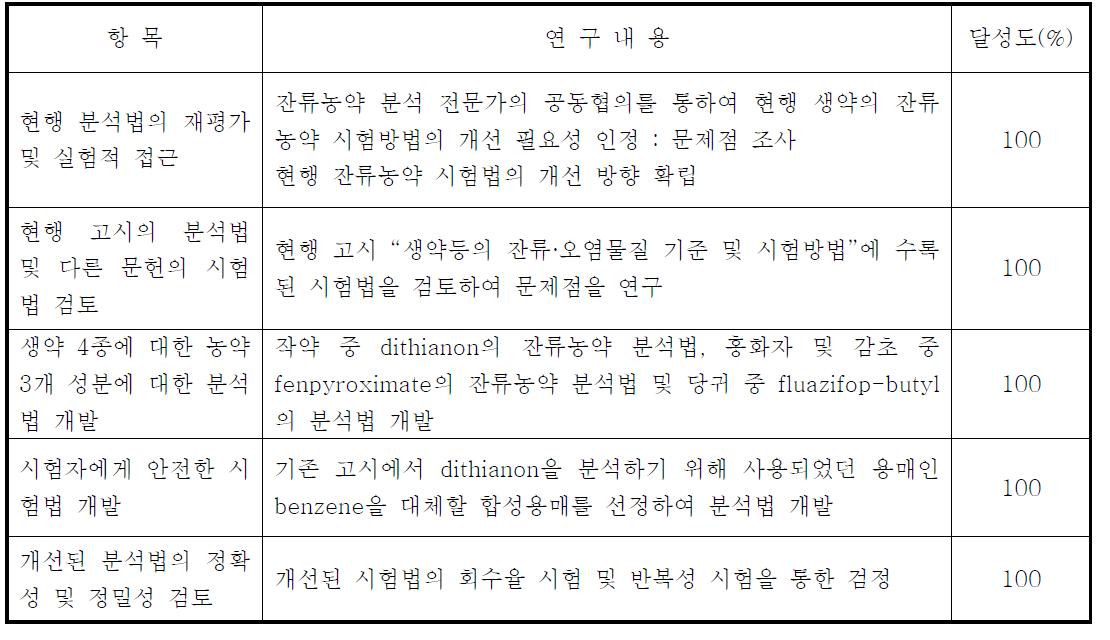 연구내용에 따른 달성도