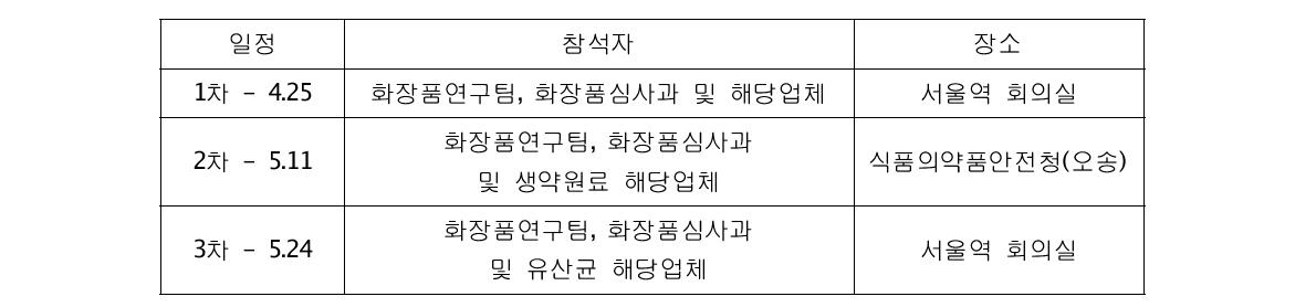 의약외품 전환품목 원료규격 고시(안) 마련을 위한 실무협의회 활동