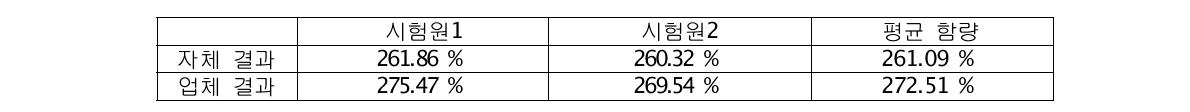 실험실간 검액 중 진세노사이드 Rb1 함량결과 비교