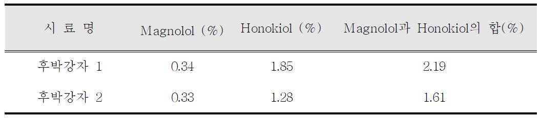 Contents of magnolol and honokiol from Magnolia Cortex