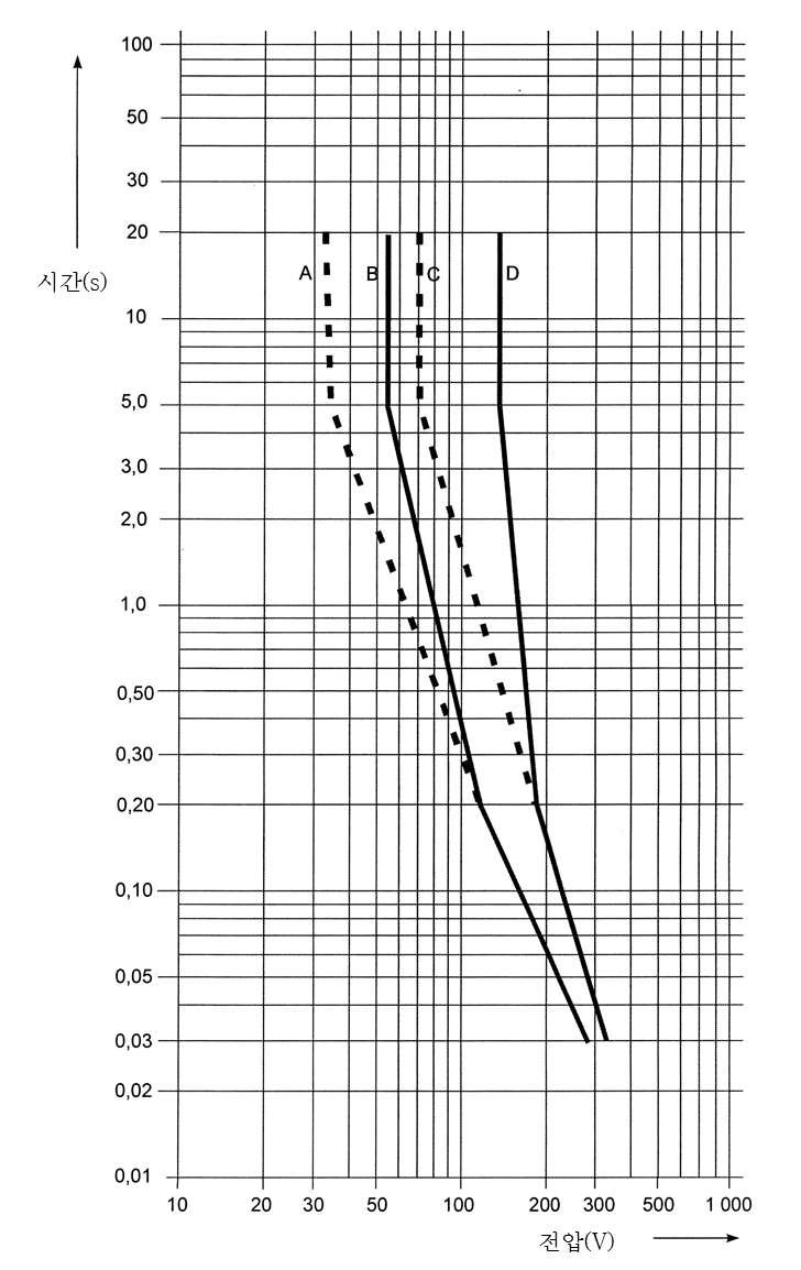 단일 고장 상태에서 단시간의 일시적인 접촉 가능 전압의 최대 지속 시간