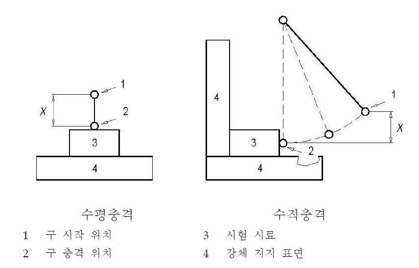 구를 사용한 충격 시험