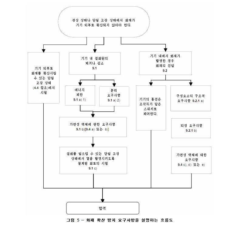 화재 확산 방지 요구사항을 설명하는 흐름도