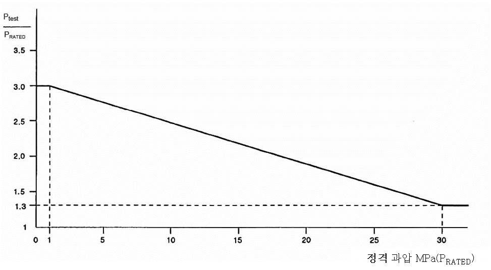수압 시험 압력과 정격 최대 사용 압력 간의 비