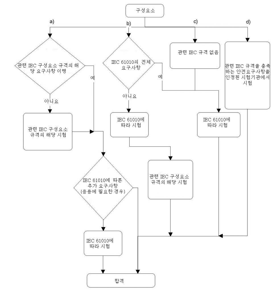 적합성 옵션 14.1 a), b), c), d)에 대한 흐름도