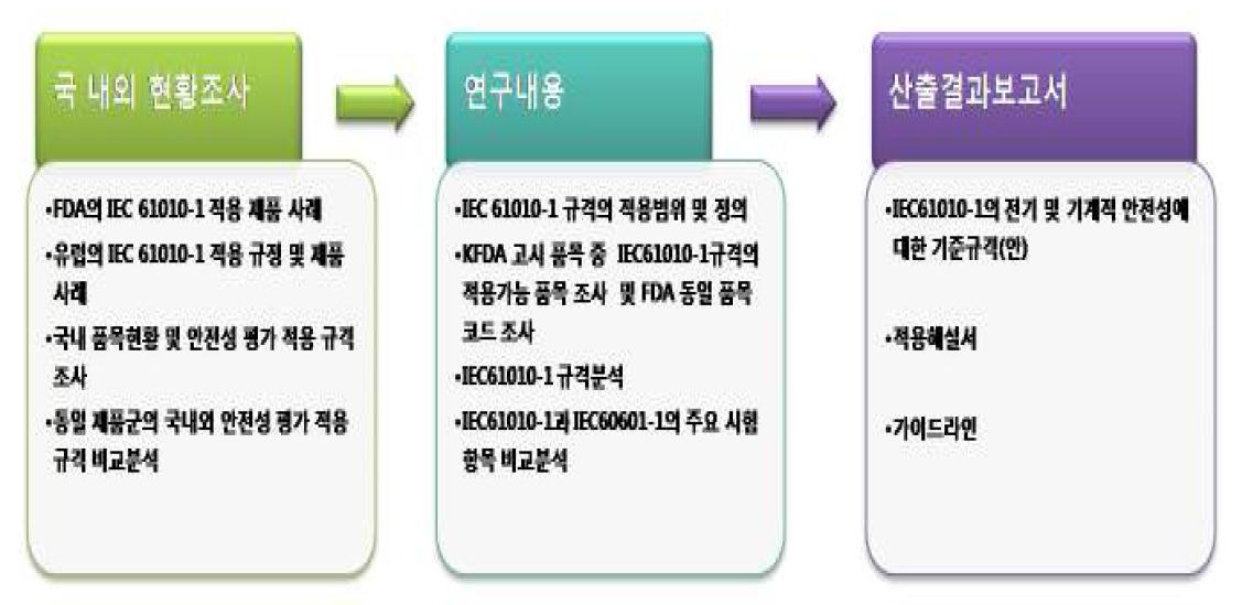 총괄연구과제의 추진전략 방법