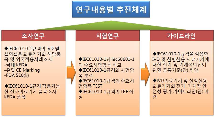 연구내용별 추진체계도